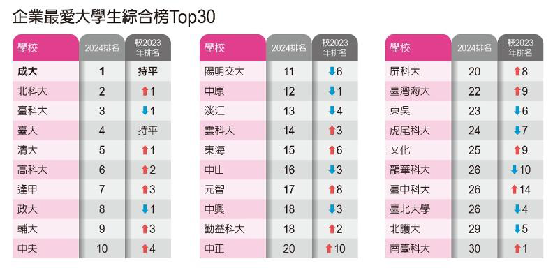 2024企業最愛大學排名大公開