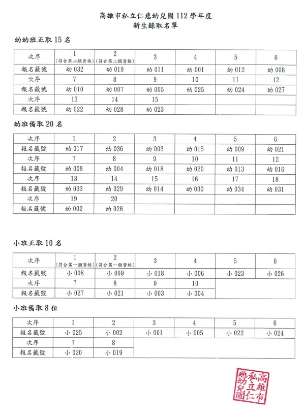 高雄市私立仁慈幼兒園112學年度新生錄取名單